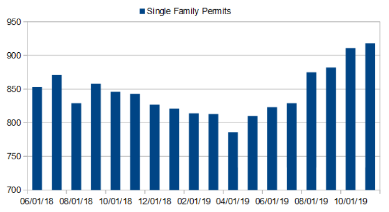 Strong Data Puts The Homebuilders On Breakout Alert